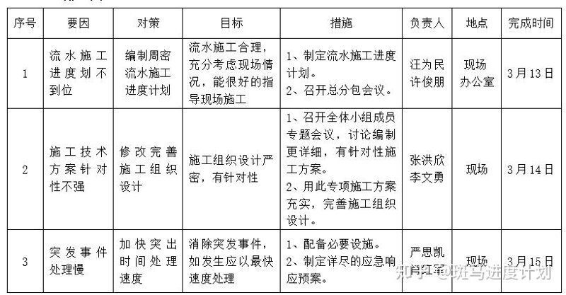 施工现场进度控制